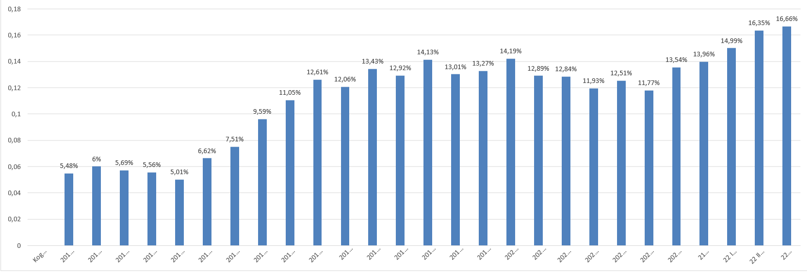 Pensionifondide Eesti investeeringute osakaal pensionifondide varadest&nbsp;kvartalite lõikes alates 2016. aastast