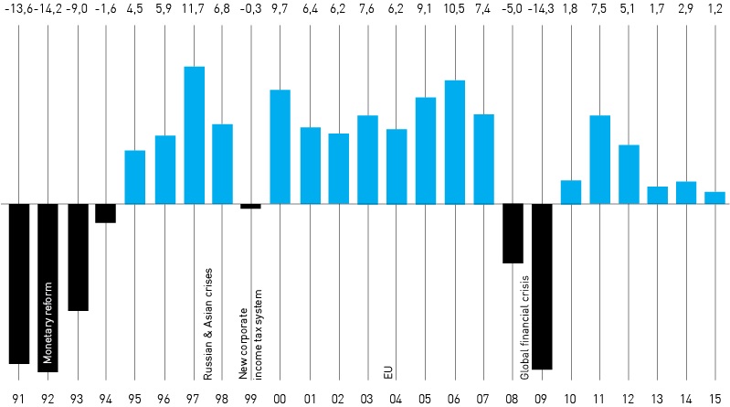 Development of Estonian Economy (GDP growth %)
