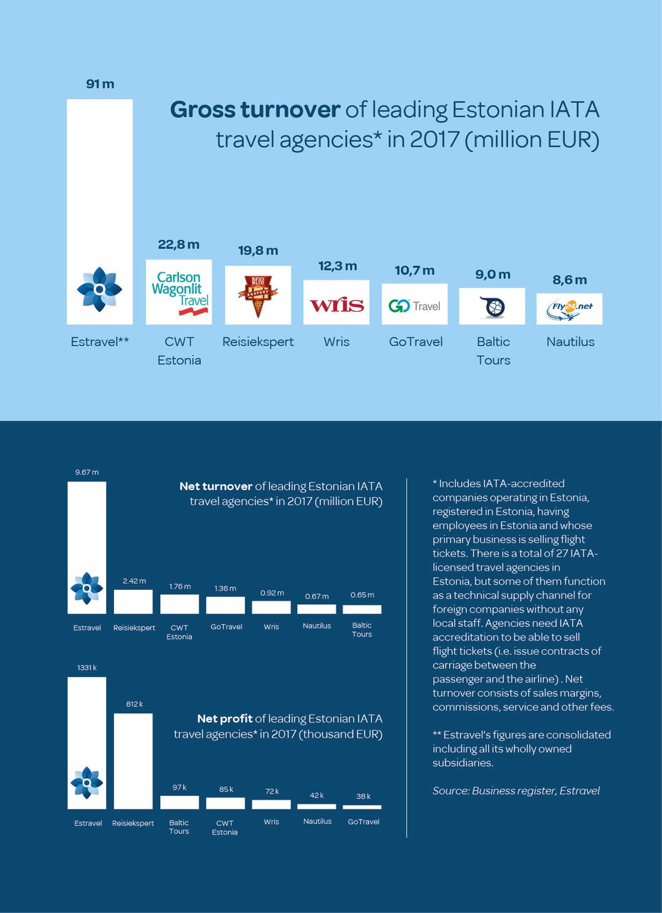 Estravel