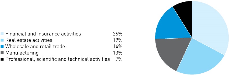 FDI by activities 2015