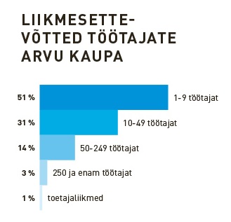 Kaubanduskoja liikmeskond - töötajate vahemikud